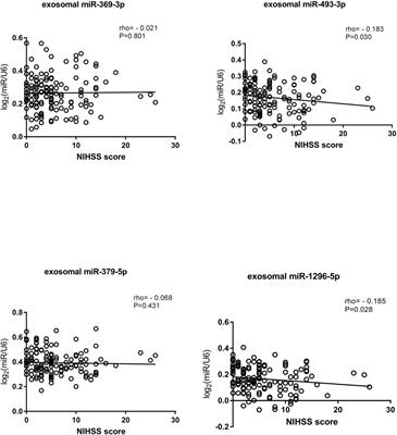 Circulating Exosomal miRNAs as Novel Biomarkers Perform Superior Diagnostic Efficiency Compared With Plasma miRNAs for Large-Artery Atherosclerosis Stroke